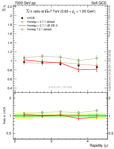 Plot of Lbar2L_y in 7000 GeV pp collisions