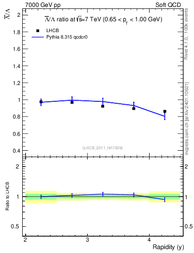 Plot of Lbar2L_y in 7000 GeV pp collisions