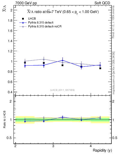 Plot of Lbar2L_y in 7000 GeV pp collisions