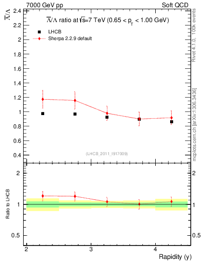Plot of Lbar2L_y in 7000 GeV pp collisions