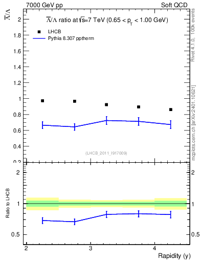 Plot of Lbar2L_y in 7000 GeV pp collisions