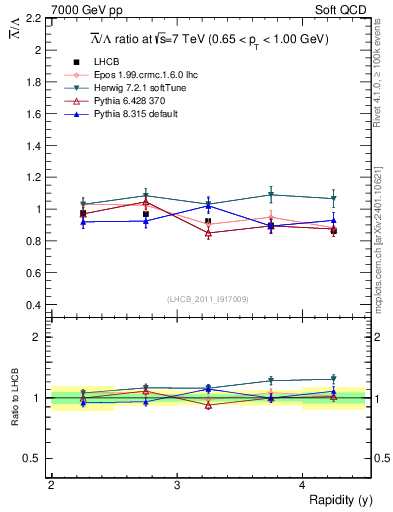 Plot of Lbar2L_y in 7000 GeV pp collisions