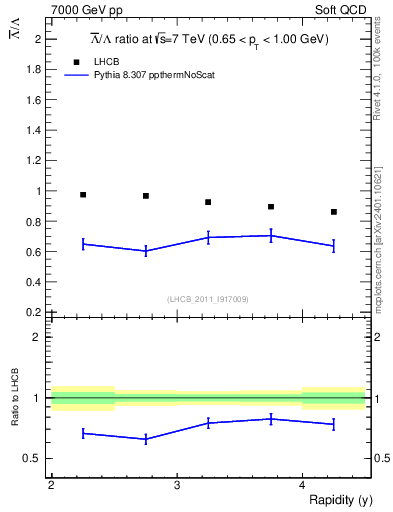 Plot of Lbar2L_y in 7000 GeV pp collisions