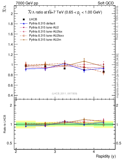 Plot of Lbar2L_y in 7000 GeV pp collisions