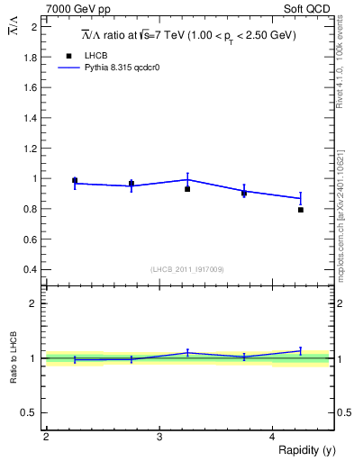 Plot of Lbar2L_y in 7000 GeV pp collisions