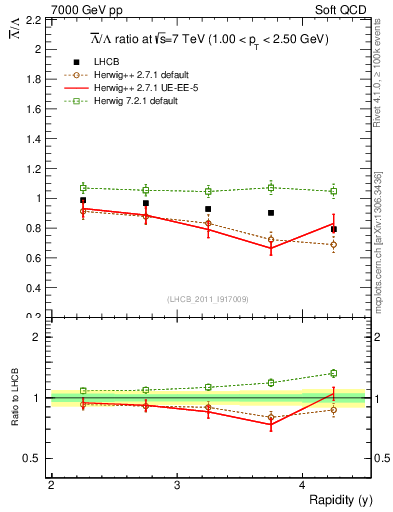 Plot of Lbar2L_y in 7000 GeV pp collisions