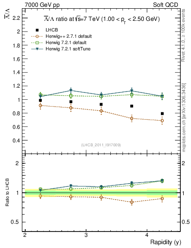 Plot of Lbar2L_y in 7000 GeV pp collisions