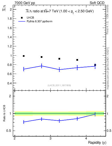 Plot of Lbar2L_y in 7000 GeV pp collisions