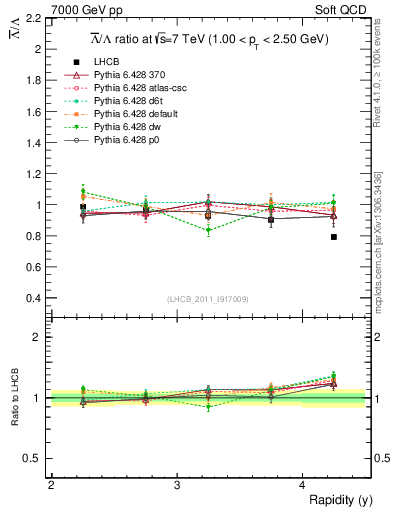 Plot of Lbar2L_y in 7000 GeV pp collisions