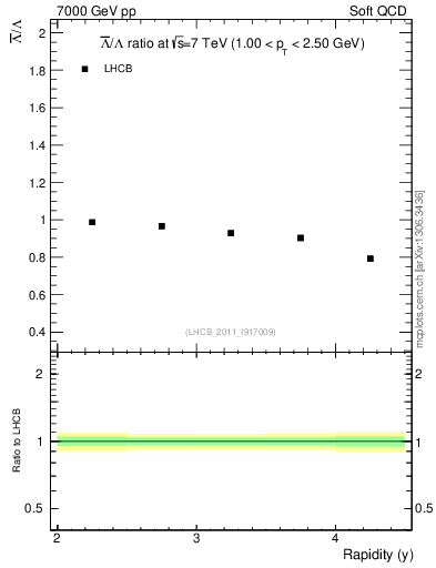 Plot of Lbar2L_y in 7000 GeV pp collisions