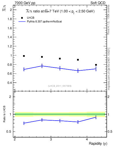 Plot of Lbar2L_y in 7000 GeV pp collisions