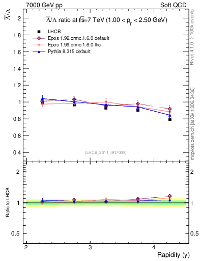 Plot of Lbar2L_y in 7000 GeV pp collisions