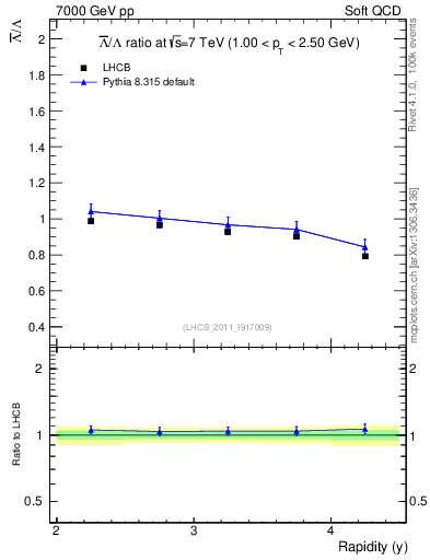 Plot of Lbar2L_y in 7000 GeV pp collisions