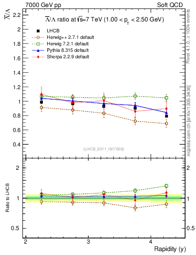 Plot of Lbar2L_y in 7000 GeV pp collisions