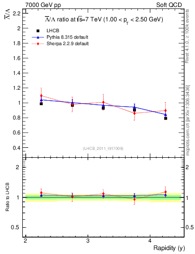Plot of Lbar2L_y in 7000 GeV pp collisions