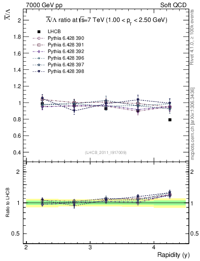 Plot of Lbar2L_y in 7000 GeV pp collisions
