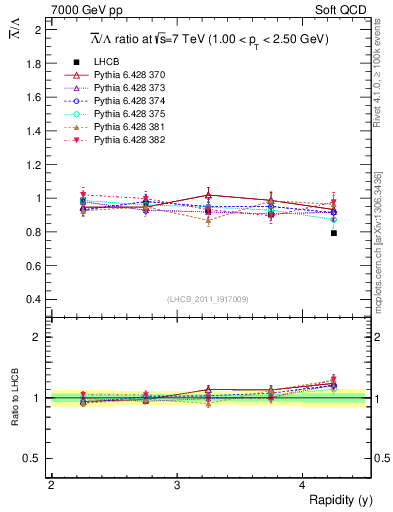Plot of Lbar2L_y in 7000 GeV pp collisions
