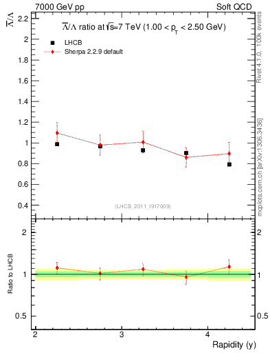 Plot of Lbar2L_y in 7000 GeV pp collisions