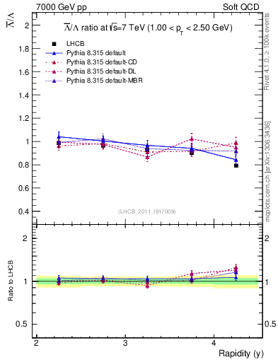 Plot of Lbar2L_y in 7000 GeV pp collisions