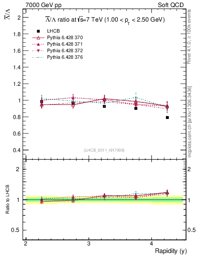 Plot of Lbar2L_y in 7000 GeV pp collisions