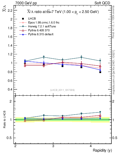 Plot of Lbar2L_y in 7000 GeV pp collisions