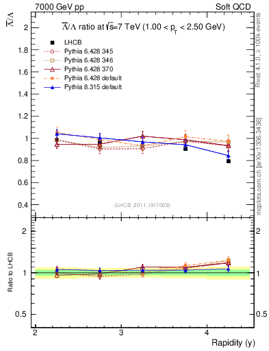 Plot of Lbar2L_y in 7000 GeV pp collisions