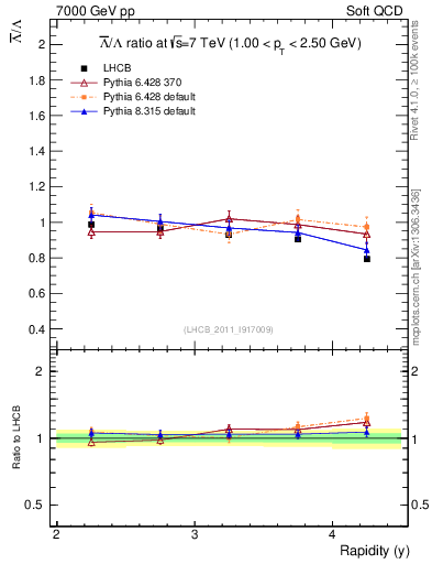 Plot of Lbar2L_y in 7000 GeV pp collisions