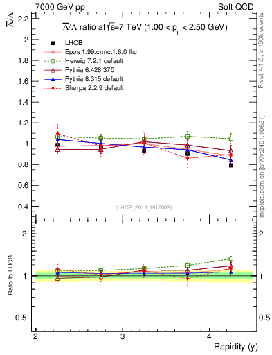 Plot of Lbar2L_y in 7000 GeV pp collisions