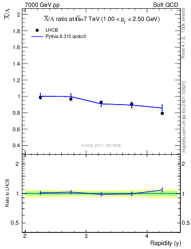 Plot of Lbar2L_y in 7000 GeV pp collisions