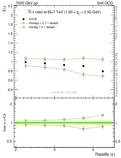 Plot of Lbar2L_y in 7000 GeV pp collisions