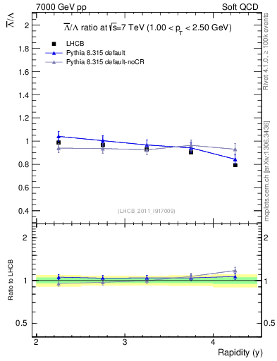Plot of Lbar2L_y in 7000 GeV pp collisions