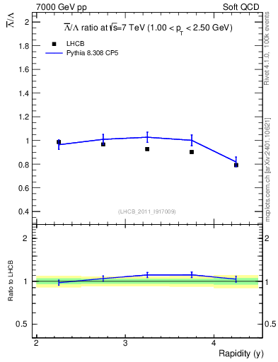 Plot of Lbar2L_y in 7000 GeV pp collisions