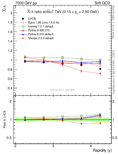 Plot of Lbar2L_y in 7000 GeV pp collisions