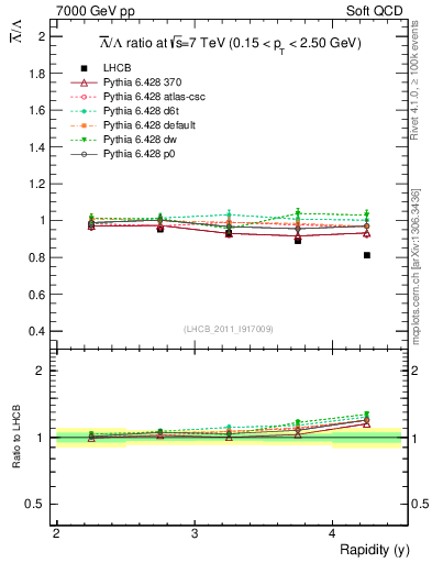 Plot of Lbar2L_y in 7000 GeV pp collisions