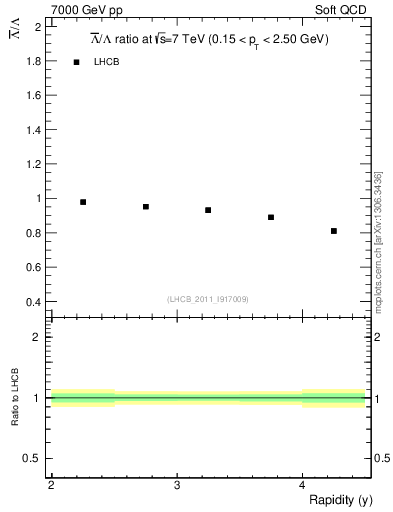 Plot of Lbar2L_y in 7000 GeV pp collisions