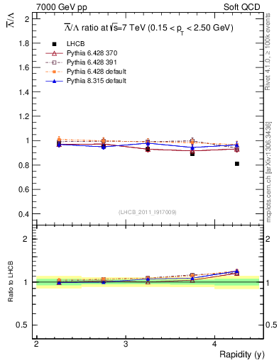 Plot of Lbar2L_y in 7000 GeV pp collisions