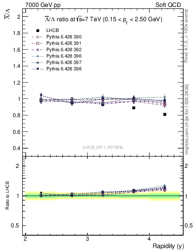 Plot of Lbar2L_y in 7000 GeV pp collisions