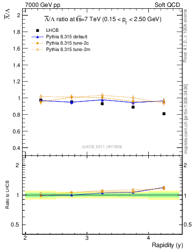 Plot of Lbar2L_y in 7000 GeV pp collisions
