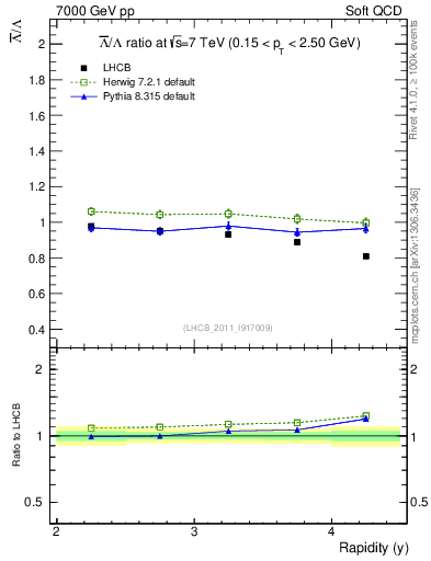 Plot of Lbar2L_y in 7000 GeV pp collisions