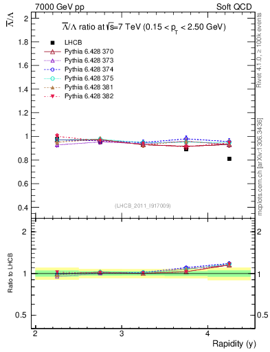 Plot of Lbar2L_y in 7000 GeV pp collisions