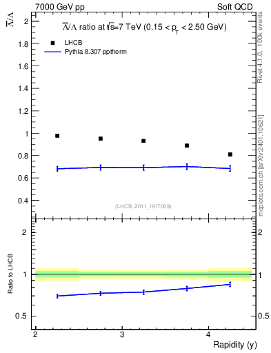 Plot of Lbar2L_y in 7000 GeV pp collisions