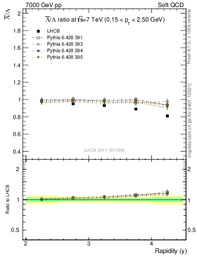Plot of Lbar2L_y in 7000 GeV pp collisions