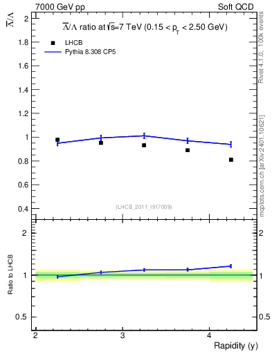 Plot of Lbar2L_y in 7000 GeV pp collisions