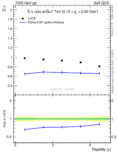 Plot of Lbar2L_y in 7000 GeV pp collisions