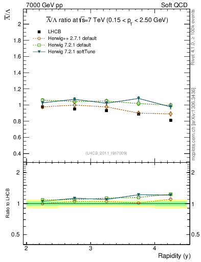 Plot of Lbar2L_y in 7000 GeV pp collisions