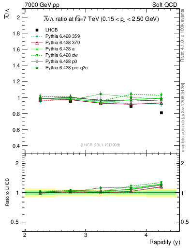 Plot of Lbar2L_y in 7000 GeV pp collisions