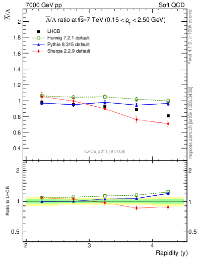 Plot of Lbar2L_y in 7000 GeV pp collisions