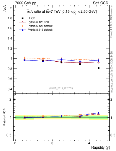 Plot of Lbar2L_y in 7000 GeV pp collisions