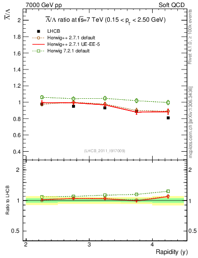 Plot of Lbar2L_y in 7000 GeV pp collisions