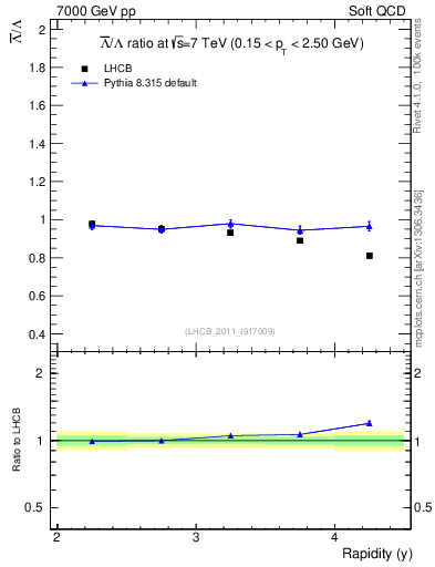 Plot of Lbar2L_y in 7000 GeV pp collisions